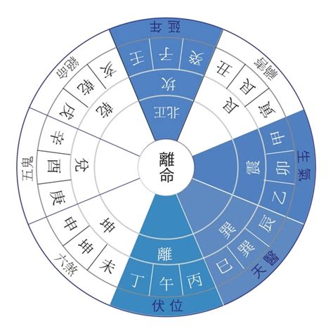 貓開門 東四命西四命